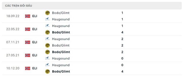 Lịch sử đối đầu của hai đội Bodo Glimt vs Haugesund