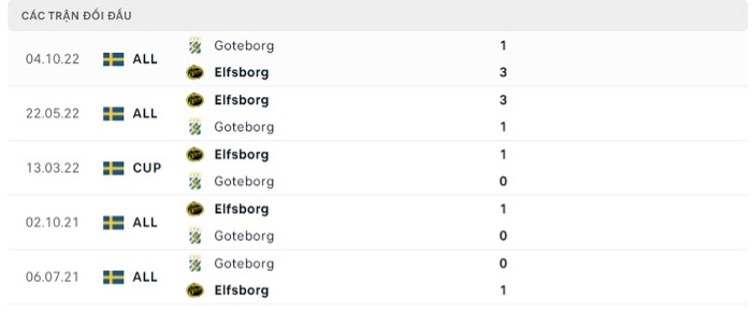 Lịch sử đối đầu của hai đội Elfsborg vs Goteborg