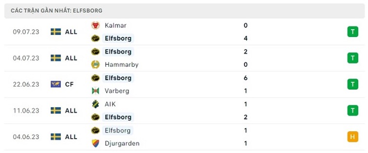 Phong độ thi đấu gần đây của Elfsborg