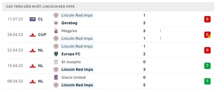 Phong độ thi đấu gần đây của Lincoln Red Imps
