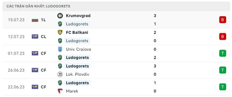 Phong độ thi đấu gần đây của Ludogorets