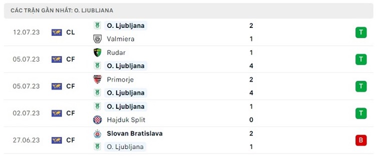 Phong độ thi đấu gần đây của Olimpija Ljubljana